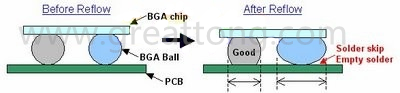 BGA同樣大小的錫球發生空焊時，錫球的直徑反而會變大