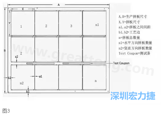 生產(chǎn)拼板是指在生產(chǎn)PCB時，為提高生產(chǎn)效率和滿足制程需要，增加工藝邊并將一個或若干個拼板與工藝邊連接在一起，如圖3所示