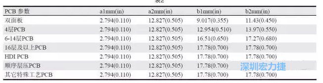 生產(chǎn)拼板上的常規(guī)參數(shù)各家PCB公司可能存在差異，表2中是一些典型值（指最小值）