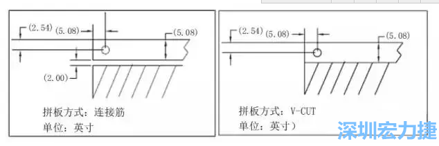 在滿足PCB制程和PCBA組裝制程的前提下，應(yīng)拼板的邊條和槽寬最小化，這樣可以使拼板的整體尺寸減小，提高生產(chǎn)拼板選擇的靈活性和板材利用率。 總結(jié)形成如下圖4所示的邊條寬度和槽寬-深圳宏力捷