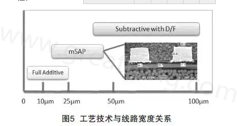 mSAP的另一個優(yōu)點是，采用標準PCB流程，如鉆孔和電鍍等現(xiàn)有技術(shù)，而且使用傳統(tǒng)的材料可以在銅和介電層之間提供很好的附著力，保證最終產(chǎn)品的可靠性-深圳宏力捷