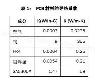 該PCB主要由FR4電路板材料和銅組成，另有少量焊料、鎳和金。表1列出了主要材料的導熱系數(shù)-深圳宏力捷