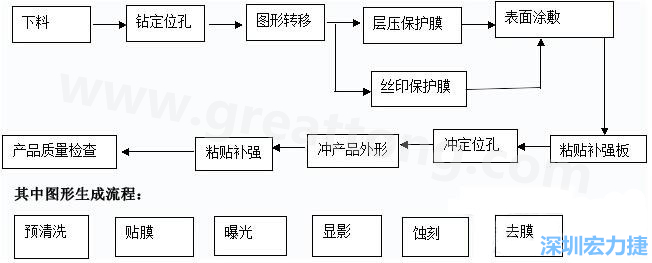 FPC線路板主要分為單面和雙面及多層線路板，雙面線路板是從單面板發(fā)展起來的產(chǎn)品，單面FPC板的生產(chǎn)流程如下