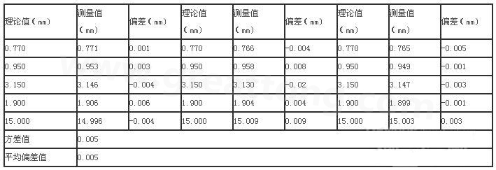 三次分別在線路板切割，測(cè)得的數(shù)據(jù)-深圳宏力捷