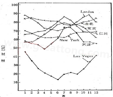 下圖是一些地區在一年中不同月份的空氣濕度統計。從圖中可以看出Lasvegas全年的濕度最少，該地區的電子產品要特別注意ESD的保護-深圳宏力捷