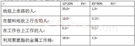 全球各地的濕度情況不一樣，但是同時在一個地區，若空氣濕度不一樣，產生的靜電也不相同-深圳宏力捷