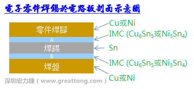 為什么PCBA加工中IMC已經形成有效焊接但零件掉落還是發生?