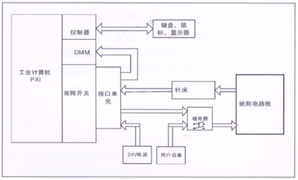 電路板功能測試系統(tǒng)由工業(yè)計算機、針床及配件組成。可根據(jù)以上測試特點進行系統(tǒng)軟件、硬件的定義和配置。