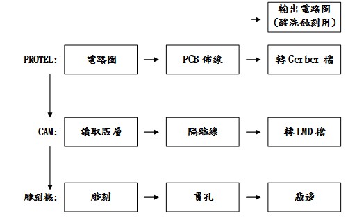 PROTEL搭配雕刻機制作PCB板流程圖