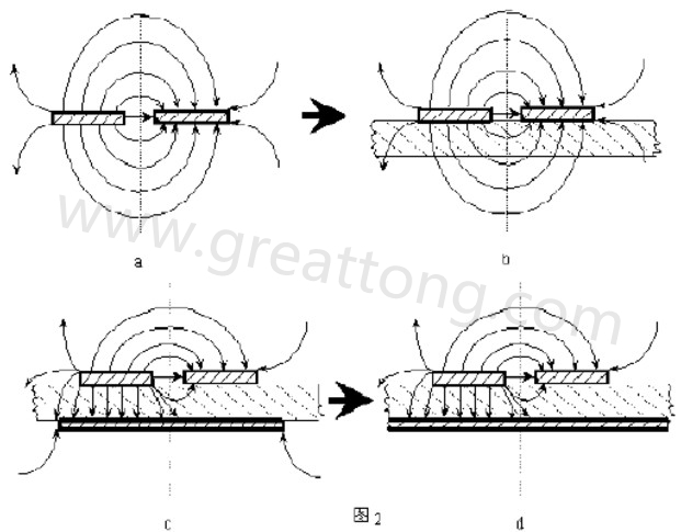 圖2-a.為常規(guī)微波雙線的場分布示意圖。圖2-b.為PCB條狀線場分布示意圖。圖2-c.為帶有有限接地板的微波雙線場分布示意（注：圖中雙線之一和接地板連通）。圖2-d為具有相對無窮大接地板之雙線場分布示意