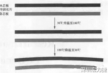 不同CTE芯板壓合過程中變形示意