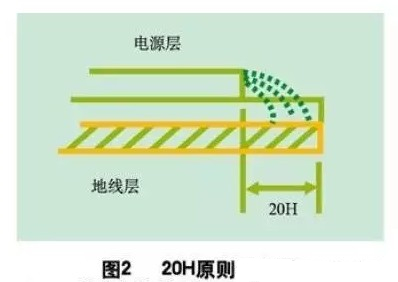 為了減小電源的邊緣輻射，電源/地平面應遵循20H設計原則，即地平面尺寸比電源平面尺寸大20H，這樣邊緣場輻射強度可下降70% 。