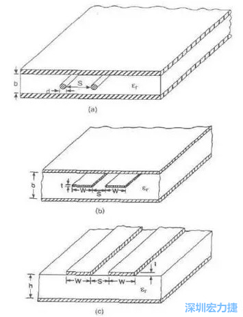 差分對(duì)線(xiàn)模型b:帶狀線(xiàn)   c: 微帶線(xiàn)而信號(hào)路徑和返回路徑所在的傳輸線(xiàn)不可能是理想的導(dǎo)體，因此它們都有有限的電阻，電阻的大小由傳輸線(xiàn)的長(zhǎng)度和橫截面積決定。