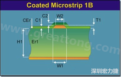 在實際的阻抗計算中，通常對于表面微帶線采用下圖所示的模型進行計算