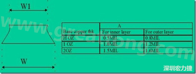 走線寬度W1、W2（梯形）