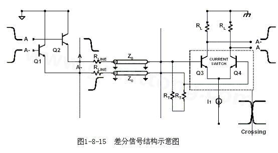 何為差分信號(hào)？通俗地說(shuō)，就是驅(qū)動(dòng)端發(fā)送兩個(gè)等值、反相的信號(hào)，接收端通過(guò)比較這兩個(gè)電壓的差值來(lái)判斷邏輯狀態(tài)“0”還是“1”。