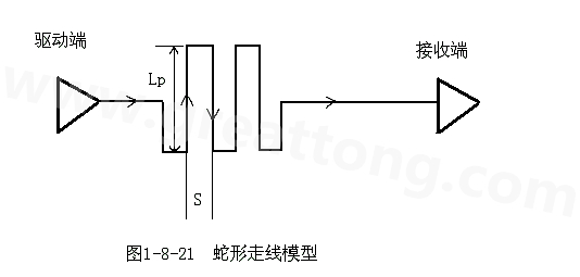 設(shè)計(jì)者首先要有這樣的認(rèn)識(shí)：蛇形線會(huì)破壞信號(hào)質(zhì)量，改變傳輸延時(shí)，布線時(shí)要盡量避免使用。