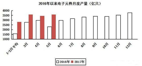 2017年前5月集成電路生產同比增長25.1%