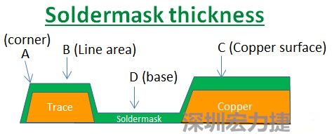 PCB_Soldermask_thickness 因?yàn)榇蠖鄶?shù)的PCB板廠(chǎng)都使用刮刀及網(wǎng)版將防焊綠漆印刷于電路板上，但如果你仔細(xì)看電路板，會(huì)發(fā)現(xiàn)電路板的表面可不是你想像的那么平整，電路板的表面會(huì)有銅箔線(xiàn)路(trace)，也會(huì)有大面積的銅面，這些浮出電路板表面的銅箔實(shí)際上或多或少會(huì)影響綠漆印刷的厚度，而且因?yàn)楣蔚兜挠绊懀诰€(xiàn)路轉(zhuǎn)角（Trace corner, B）的位置有時(shí)候會(huì)特別薄。