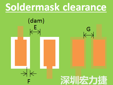 列出大部分PCB板廠(chǎng)對(duì)于防焊綠漆印刷偏移的能力與防焊綠漆最小可以印刷的寬度