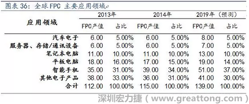 近年來幾乎所有高科技電子產(chǎn)品都大量采用FPC產(chǎn)品，如智能手機(jī)，平板電腦，可穿戴設(shè)備，智能汽車，醫(yī)療監(jiān)護(hù)設(shè)備，液晶顯示，VR/AR等。