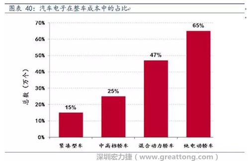 隨著汽車需求的增加以及智能化發(fā)展，汽車的電子化水平日益提高，占整車成本的比重也越來越大。