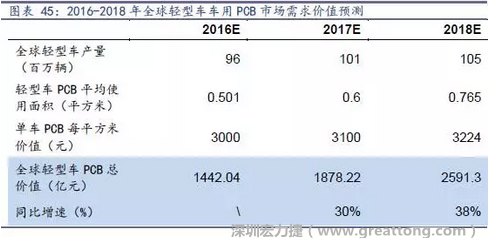 目前車用每平方米平均價(jià)值3000元（數(shù)據(jù)來源：產(chǎn)業(yè)鏈調(diào)研），通過測算，車用PCB市場 2016-2018年需求價(jià)值量有望達(dá)1442、1878、2591億元，復(fù)合增速約34%。