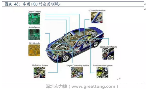 車用PCB中，動(dòng)力控制系統(tǒng)的需求量份額將超過50%（當(dāng)前32%），主要包括發(fā)動(dòng)機(jī)控制單元、啟動(dòng)器、發(fā)電機(jī)、傳輸控制裝置、燃油噴射、動(dòng)力轉(zhuǎn)向系統(tǒng)等。