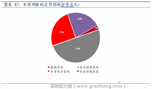 車用PCB中，動(dòng)力控制系統(tǒng)的需求量份額將超過50%（當(dāng)前32%），主要包括發(fā)動(dòng)機(jī)控制單元、啟動(dòng)器、發(fā)電機(jī)、傳輸控制裝置、燃油噴射、動(dòng)力轉(zhuǎn)向系統(tǒng)等。