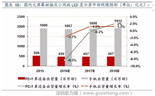 小間距LED市場快速擴(kuò)張，千億民用市場即將起步  多層PCB板需求旺盛