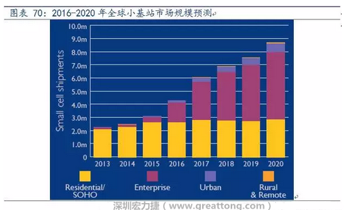 4G網(wǎng)絡(luò)不斷完善深度覆蓋、5G商用帶來的超密集小基站建設(shè)將帶來大量高頻PCB需求。