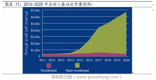 4G網(wǎng)絡(luò)不斷完善深度覆蓋、5G商用帶來的超密集小基站建設(shè)將帶來大量高頻PCB需求。