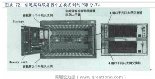 PCB在高端服務(wù)器中的應(yīng)用主要包括背板、高層數(shù)線卡、HDI卡、GF卡等，基本覆蓋了除FPCB外的所有產(chǎn)品，其特點(diǎn)主要體現(xiàn)在高層數(shù)、高縱橫比、高密度及高傳輸速率。