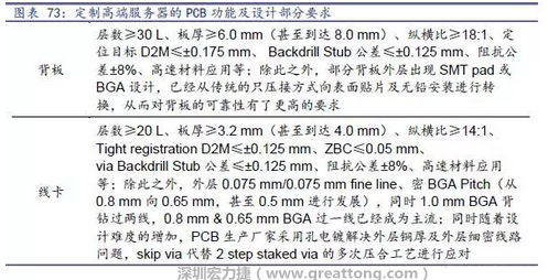 除普通企業(yè)型高端服務(wù)器外，各服務(wù)器制造商均對特殊領(lǐng)域的政府、國防或軍事、金融機(jī)構(gòu)、以及大型企業(yè)提出定制服務(wù)，對于PCB板的功能和設(shè)計(jì)方面提出更高要求，這種情況下，PCB板附加值日益提高，超高多層PCB板等高附加值產(chǎn)品的量產(chǎn)有助提高PCB供應(yīng)商的利潤空間。