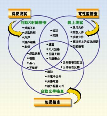 多種測試類型的實例，它們有不同的測試條件