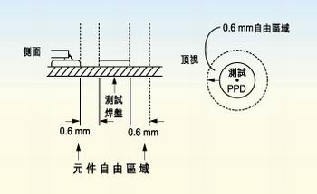 測試探針周圍的凈空的取決于組裝制程。探針周圍凈空必須保持為相鄰元件高度的80％。