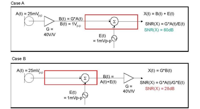 在 A 例當(dāng)中，訊號(hào)在訊號(hào)線穿過電路板，并藕合雜訊前，于鄰近麥克風(fēng)的位置被擴(kuò)大，造成 60dB 的系統(tǒng) SNR。在 B 例當(dāng)中，訊號(hào)是在訊號(hào)線穿過電路板，藕合雜訊之后被擴(kuò)大，造成只有 28dB 的系統(tǒng) SNR。