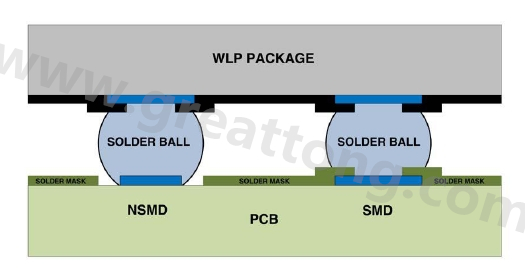 在建置WLP的占板空間時，需考慮用于IC接腳的焊墊類型，這可以是焊罩定義型(solder mask defined；SMD)或非焊罩定義型(nonsolder mask defined；NSMD)