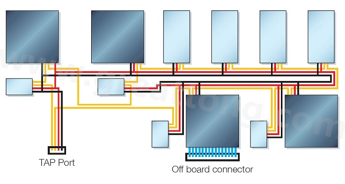 邊界掃描鏈依序連接PCB上具有JTAG功能的元件，從而進(jìn)行測(cè)試存取以執(zhí)行連接與功能測(cè)試