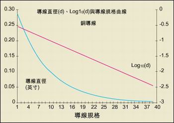 導線直徑與AWG規格之間的關系。