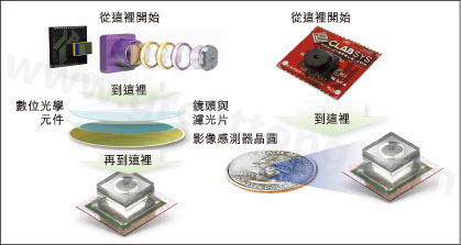 圖1：使用Tessera公司Shellcase技術在晶圓級建構光學元件。