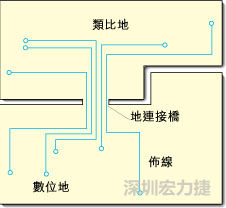 圖2：類比地和數位地之間實現單點連接，從而構成跨區域信號傳輸的連接橋。該信號連接橋將提供信號的返回電流路徑。