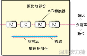 在有些情況下，將類比電源以PCB連接線而不是一個面來設計可以避免電源面的分割問題。