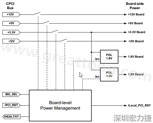 圖一展示了一個支援熱插拔的cPCI板的電源管理系統的頂層設計圖