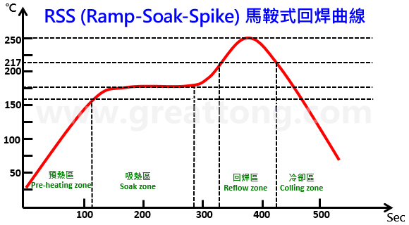 RSS (Ramp-Soak-Spike) 馬鞍式回焊曲線(xiàn)