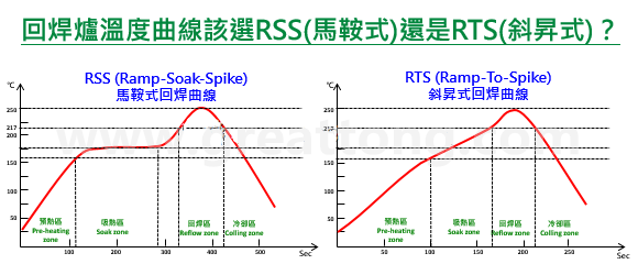 回焊爐溫度曲線(xiàn)該選RSS(馬鞍式)還是RTS(斜升式)