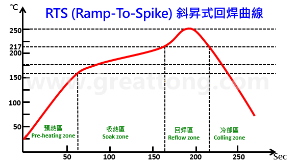  RTS (Ramp-To-Spike) 斜升式回焊曲線(xiàn)折衷