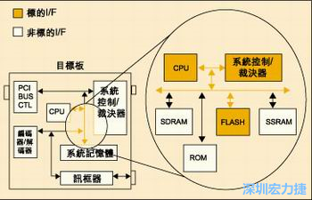 圖4：測(cè)試實(shí)例的功能塊包括PCI匯流排控制器、裁決器和訊框器/解訊框器。