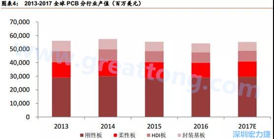 根據 Prismark 的預計，從 2016-2021 年 6 年復合增長率來看，增速最高的是柔性板 3%，其次是 HDI 板 2.8%，多層板 2.4%，單/雙面板 1.5%，封裝基板 0.1%。 需求偏重高階產品， FPC、 HDI 板、多層板增速領先 。