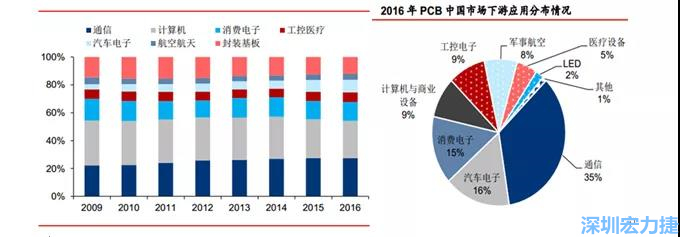 下游核心需求集中在，通信、電子、汽車、計算機等領域。